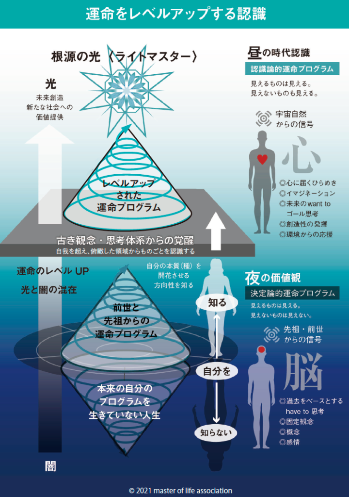 NE運命解析学®️とは – マスターオブライフ協会