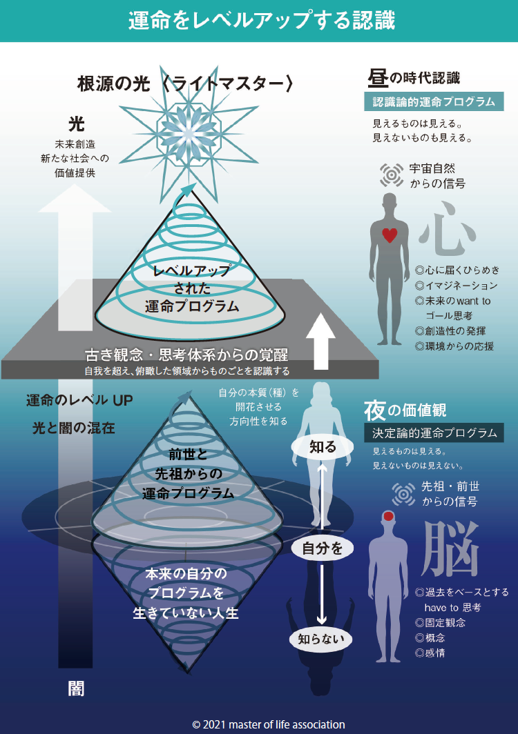 Ne運命解析学とは 自分の本質を知り 宇宙の法則 宇宙人生理論 を元に魂を磨く学問 Ne運命解析学